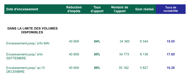 Schema Operation Financiere Defiscalisation Investissement Industriel